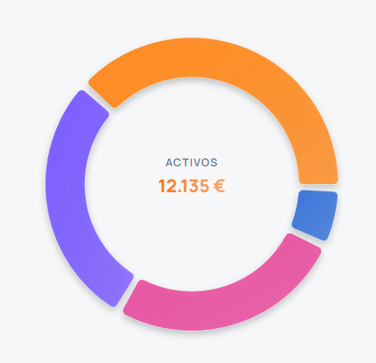 Gráfico real de distribución de activos de una cartera