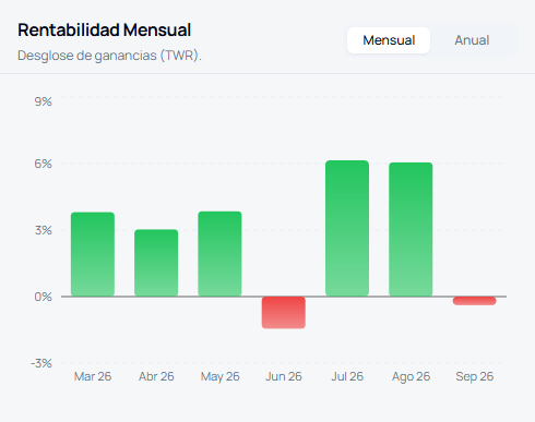 Gráfico real de rentabilidad mensual y anual de una cartera