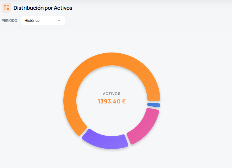 Gráfico real de distribución del total histórico de dividendos por activo