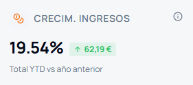 Crecimiento de los ingresos por dividendos frente al año anterior