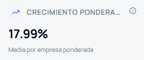 Crecimiento ponderado de las empresas de la cartera