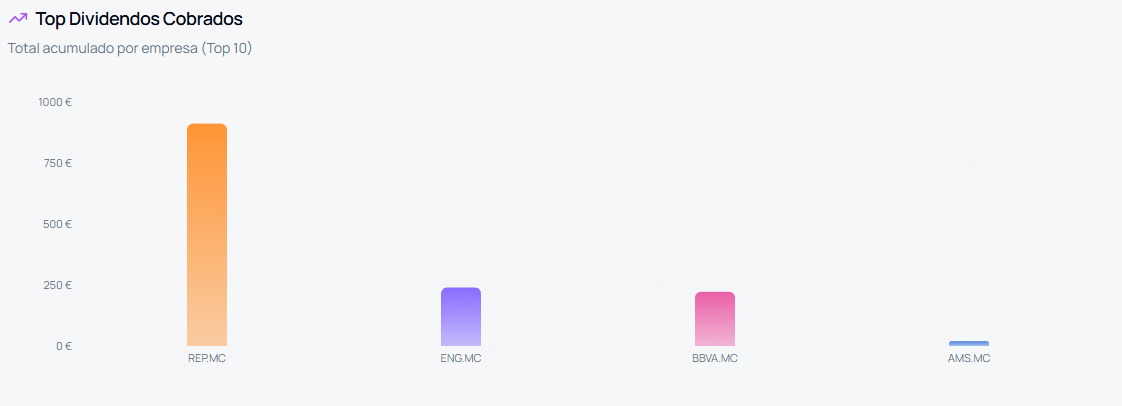 Gráfico real con las empresas que más dividendos han aportado