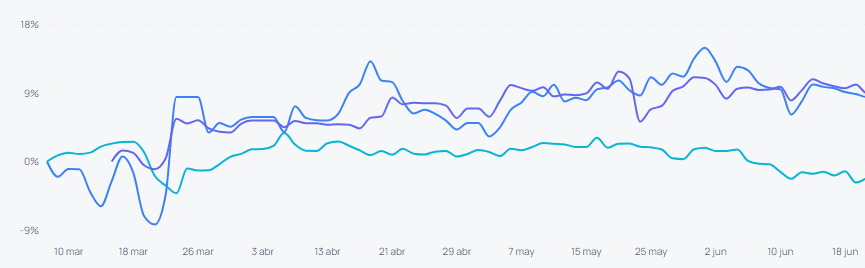 Comparativa real de rentabilidad entre varias carteras en Visión Global